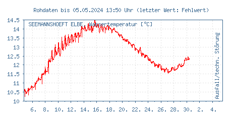 Gütemessstation Seemannshöft, Elbe, Wassertemperatur der letzten 31 Tage