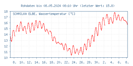 Gütemessstation Schmilka, Elbe, Wassertemperatur der letzten 31 Tage