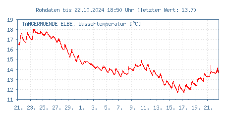 Gütemessstation Tangermünde, Elbe, Wassertemperatur der letzten 31 Tage