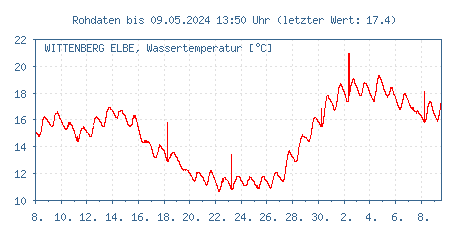 Gütemessstation Wittenberg, Elbe, Wassertemperatur der letzten 31 Tage