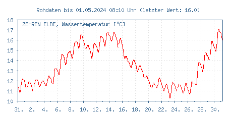 Gütemessstation Zehren, Elbe, Wassertemperatur der letzten 31 Tage