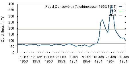 NW 1954