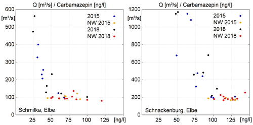Carbamazepinkonzentration Elbe 2015 und 2018