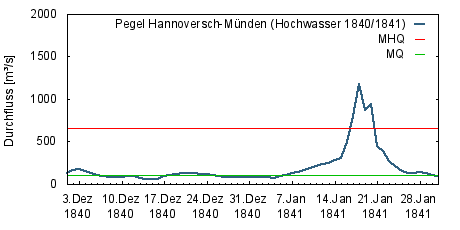 HW 1841